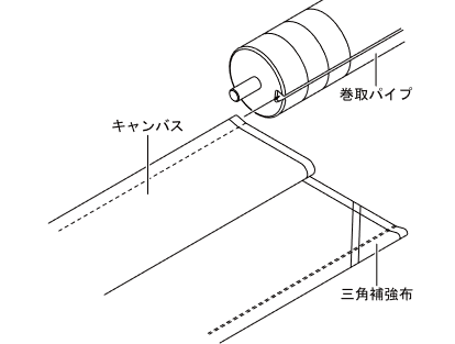 キャンバスを巻き取りパイプの溝に挿入する