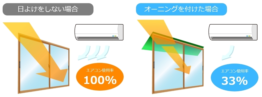 オーニングは室内の温度上昇を抑え、エアコン効率が上げる